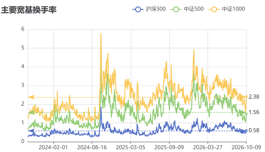 数据来源：wind，截至时间：2026/10/9