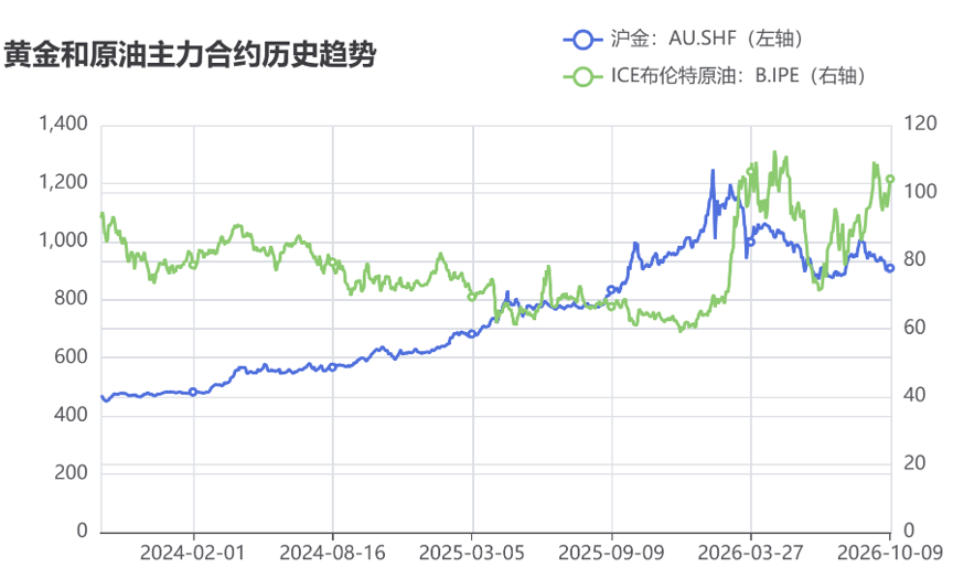 数据来源：wind，截至时间：2026/10/9
