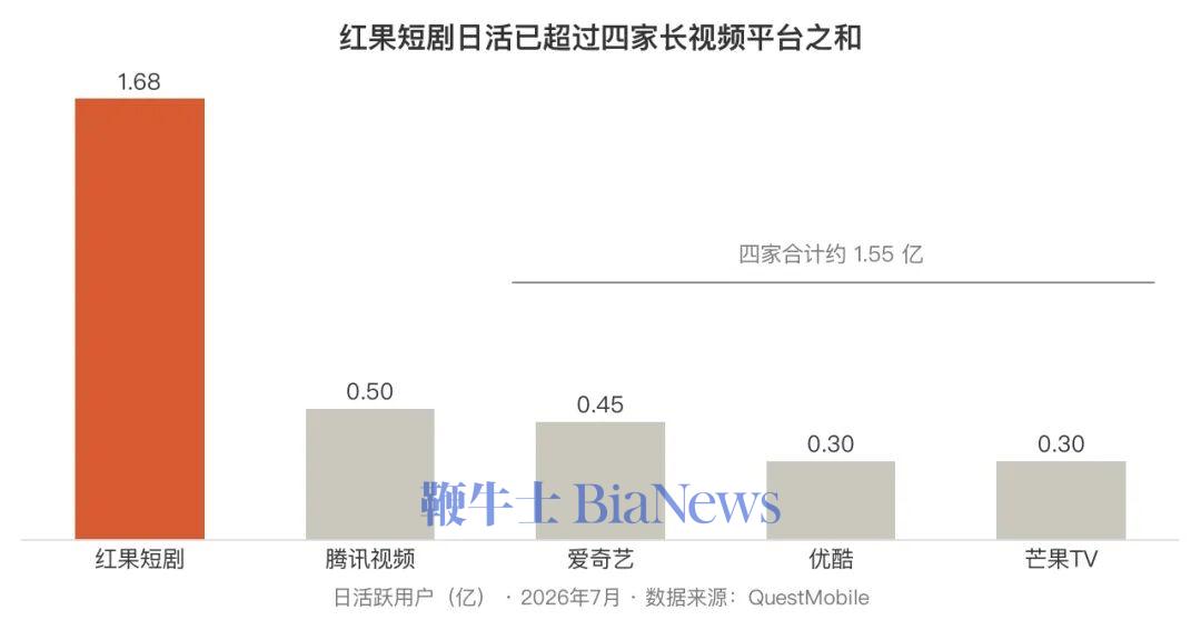 红果短剧日活已超过四家长视频平台之和（数据来源：QuestMobile，2026年7月）