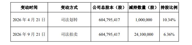 图片来源：公告截图