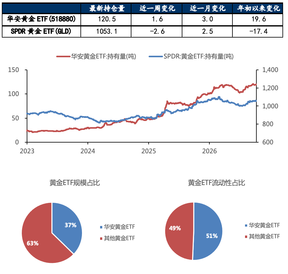 数据来源：Wind，华安基金，