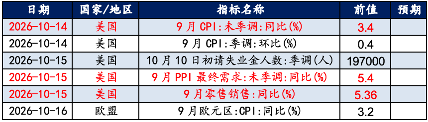 数据来源:Wind，华安基金。标红数据对黄金影响较大