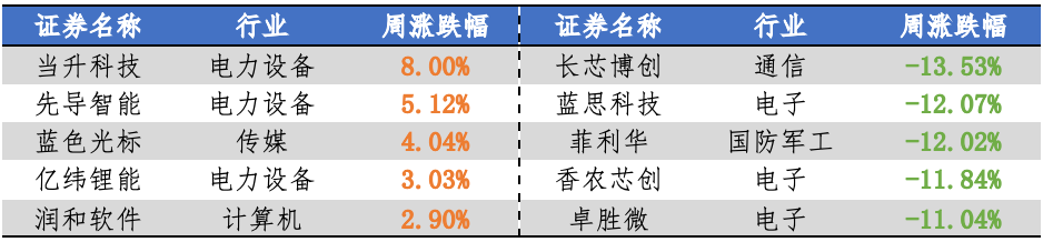 数据来源：Wind，华安基金，2026-10-8至2026-10-9