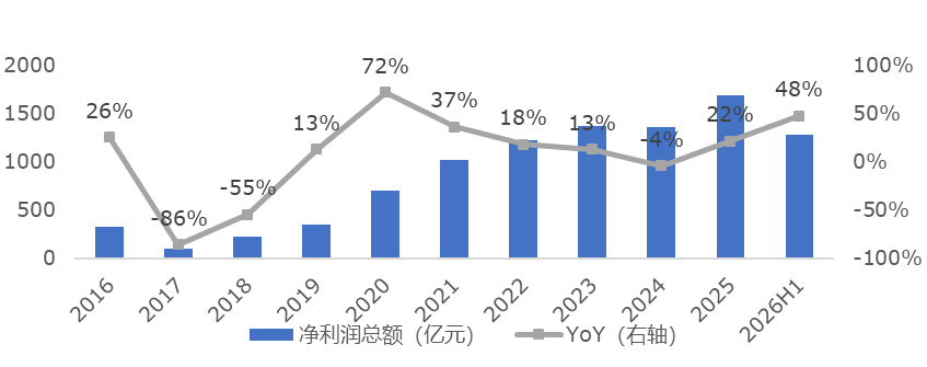 数据来源：Wind，华安基金，截至2026年中报