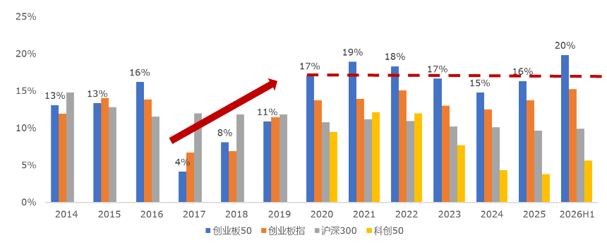 数据来源：Wind，华安基金，截至2026年中报