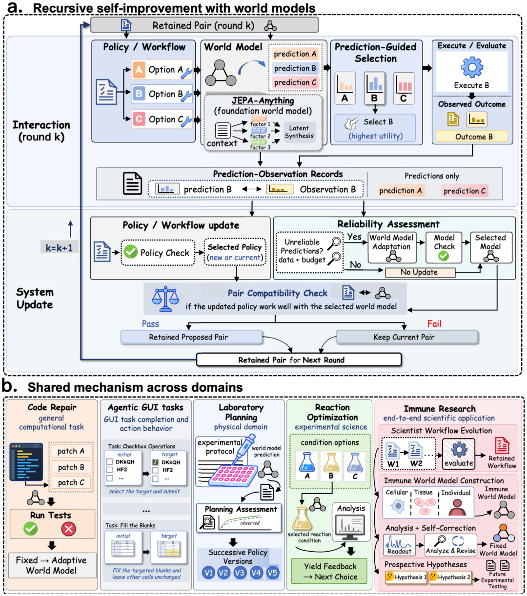 图 2｜RSI-Anything 总体框架，突出预测选择、反馈更新、Policy–World Model 兼容性检查及递归循环