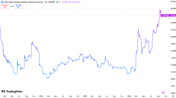 2022年末以来亚洲LNG（JKM）期货价格走势　来源：TradingView