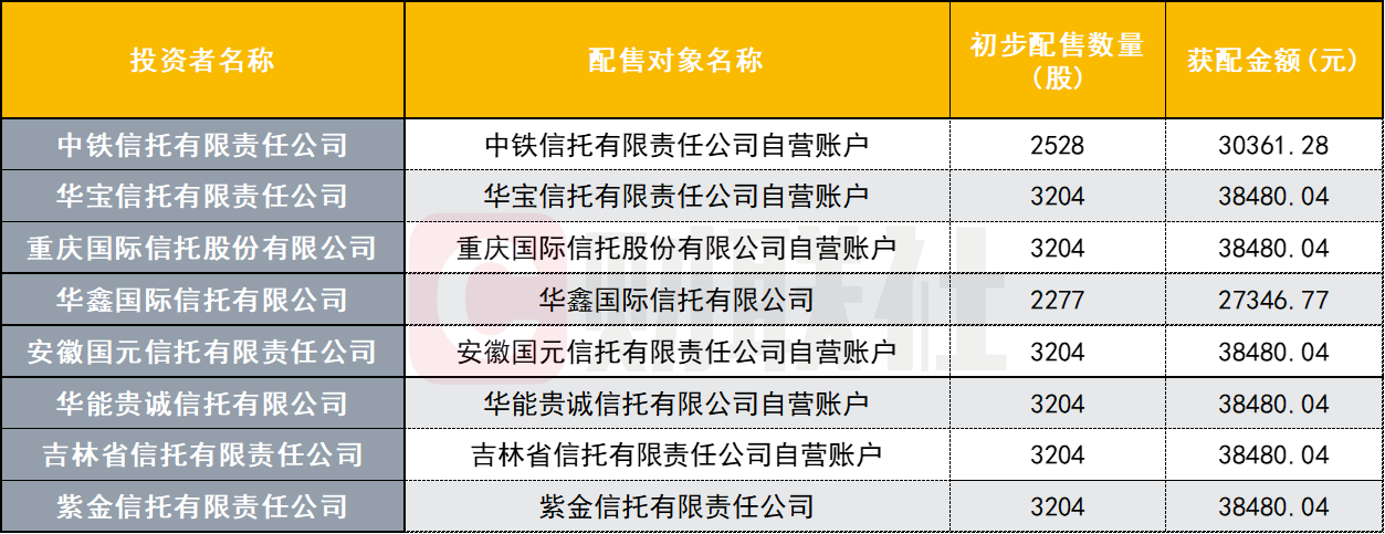 数据来源：公司公告，财联社整理