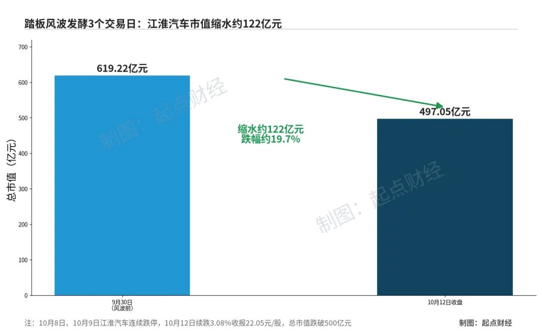 江淮汽车市值缩水