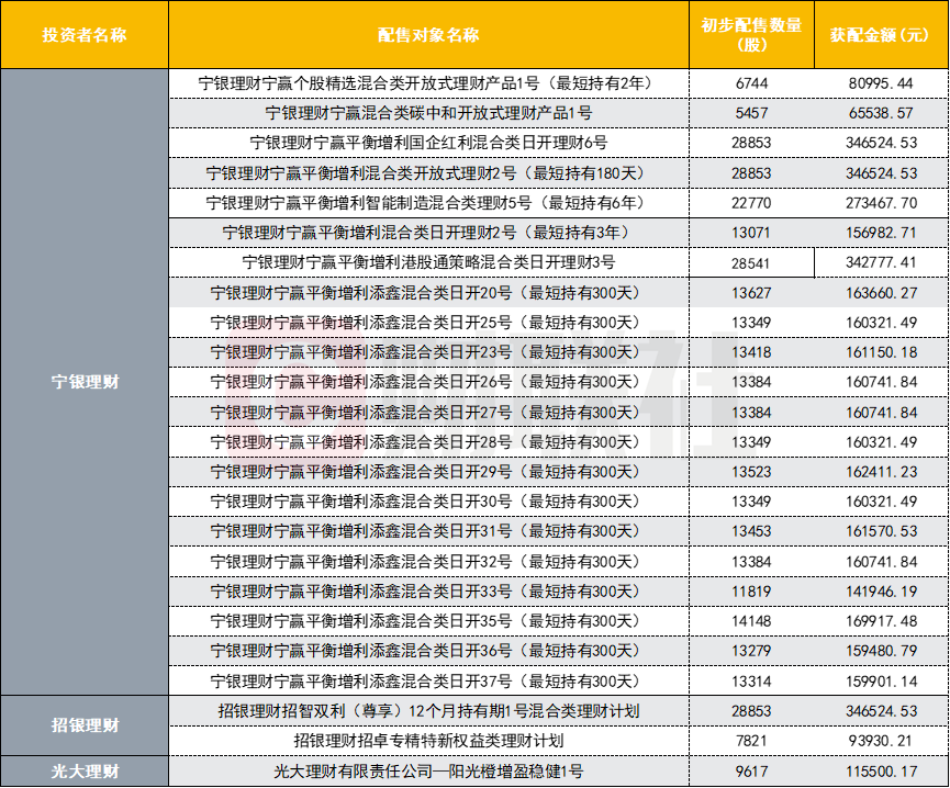 数据来源：公司公告，财联社整理