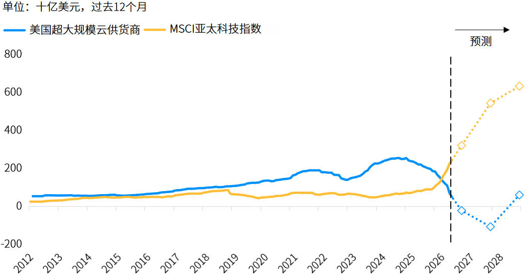 数据来源：FactSet、MSCI、摩根资产管理计算，反映截至2026年8月31日的最新数据。