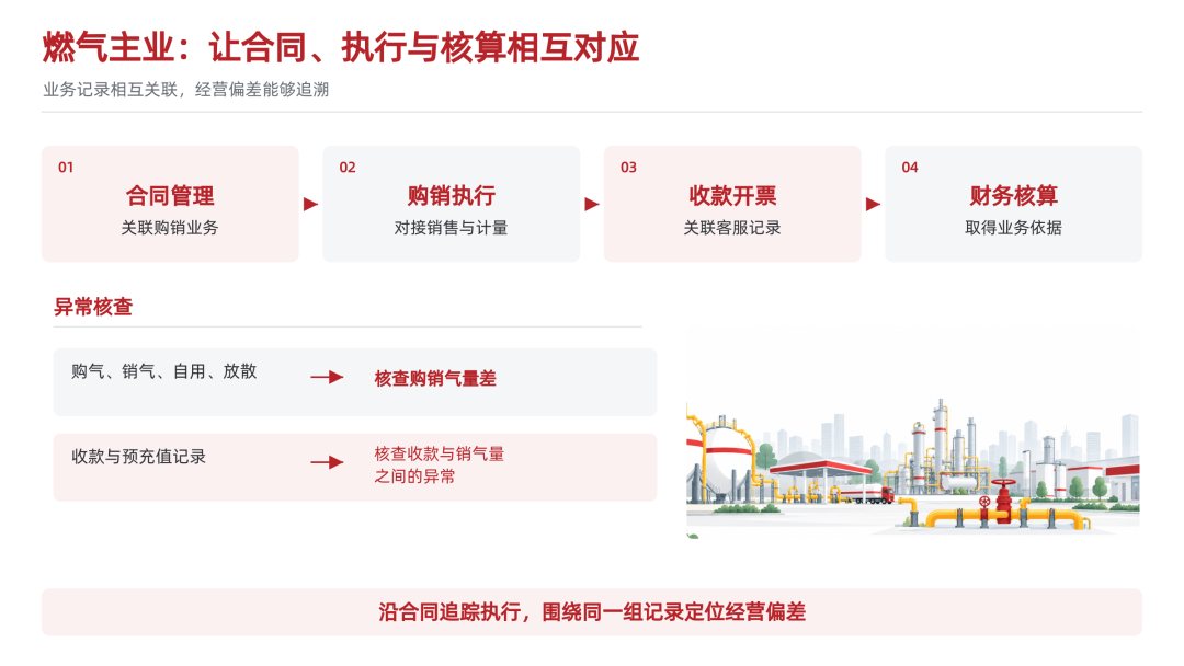 燃气主业经营闭环