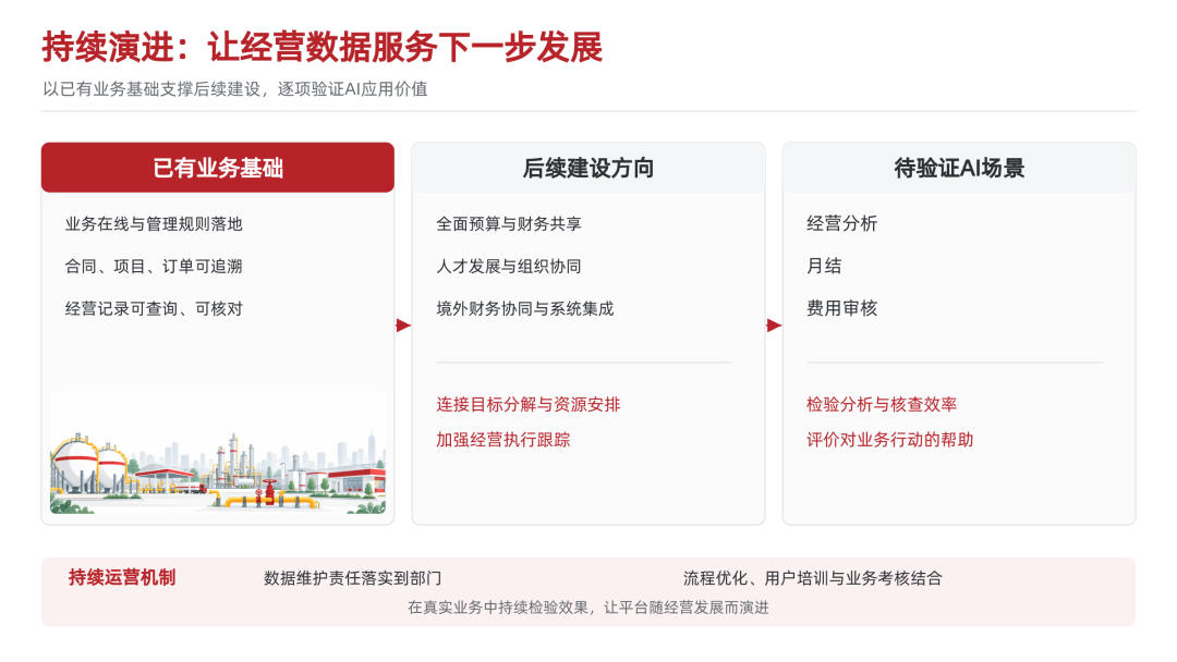 持续演进与AI应用方向