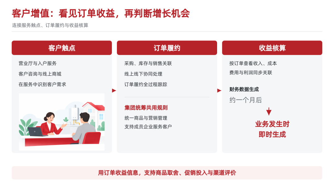 客户触点订单履约与收益核算