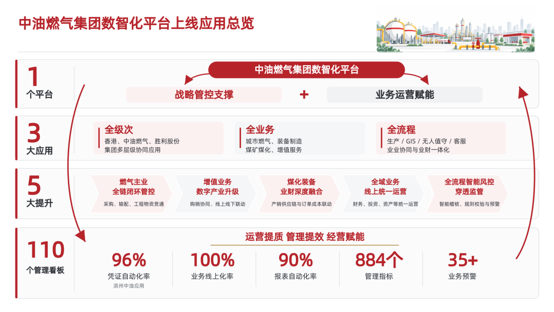 中油燃气集团数智化平台上线应用总览
