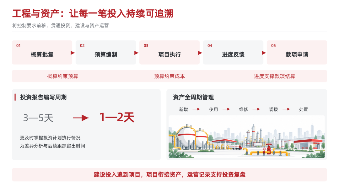 投资决策工程执行与资产运营全周期经营