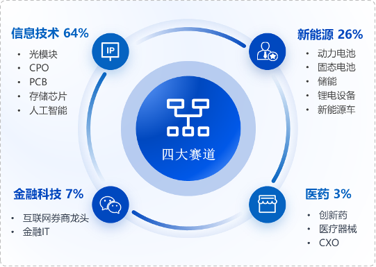 数据来源：Wind，截至2026/10