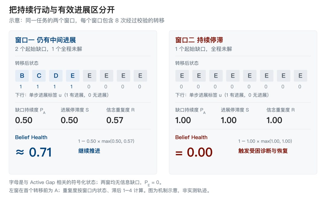图 3 同一任务在不同阶段的健康度示意。前一个窗口仍有中间进展，后一个窗口只剩持续未解决的要求与重复状态。