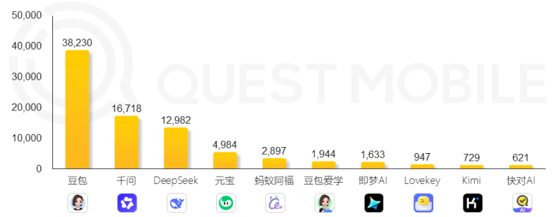 资料来源：QuestMobile，截至2026年6月