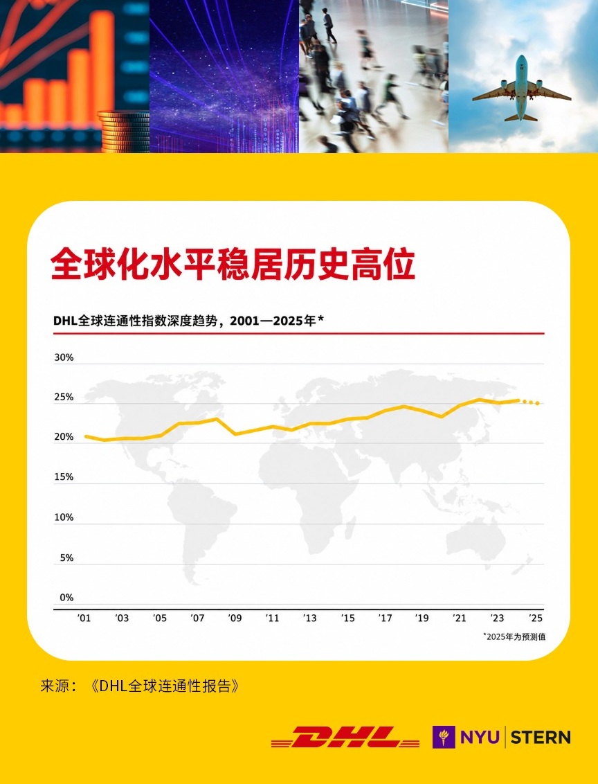 2026年3月发布《DHL全球连通性报告》