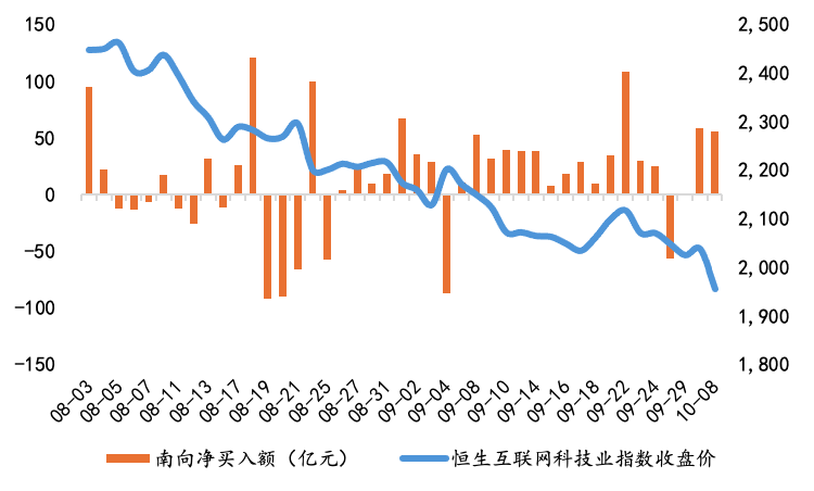 数据来源：iFinD，数据截止2026-10-08