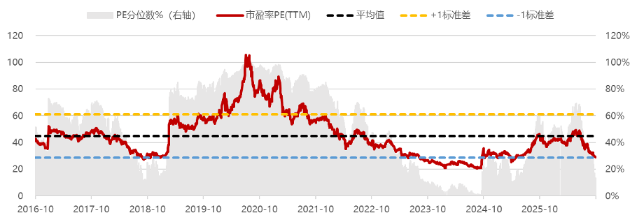 数据来源： Wind，截至2026/10