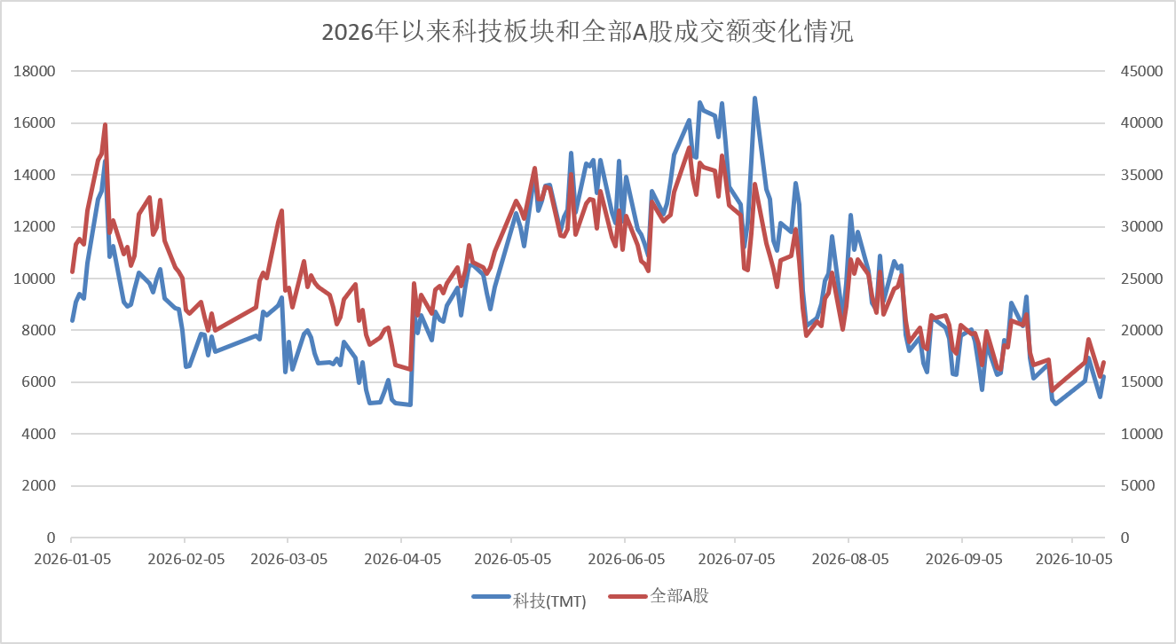 图：2026年以来科技板块和全部A股成交额变化情况（数据截至2026年10月13日）数据来源：Wind、界面新闻整理
