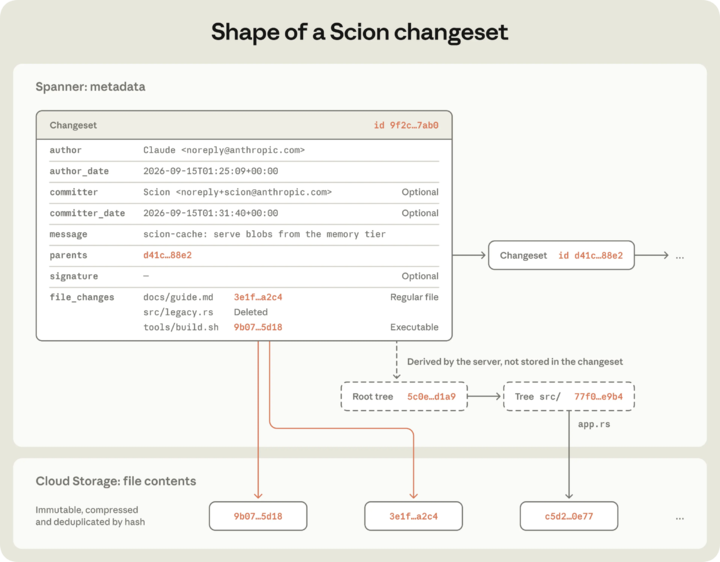 图｜Scion 中变更集的形状