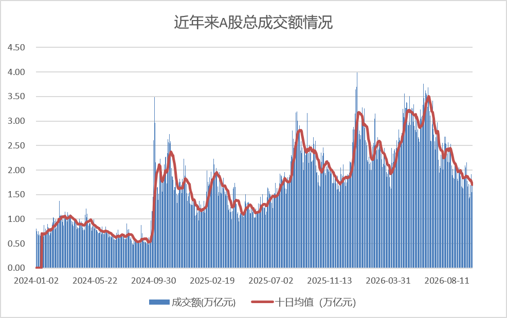 图：近年来A股总成交额情况（数据截至2026年10月13日）数据来源：Wind、界面新闻整理