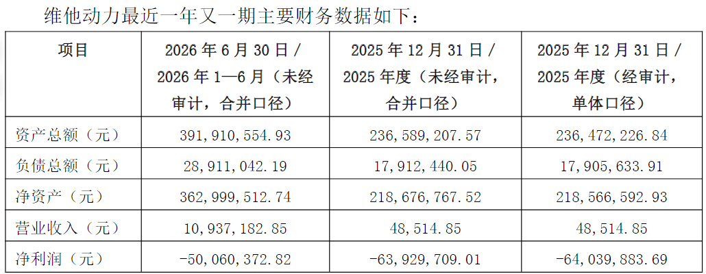 （维他动力主要财务数据，图源：公司公告）