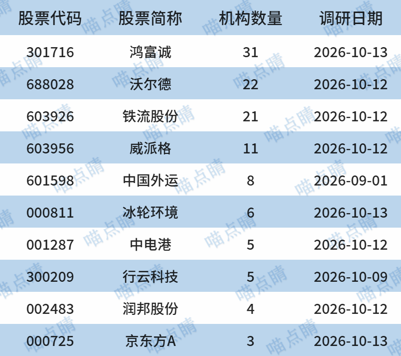 数据来源：choice，截至日期：2026.10.13
