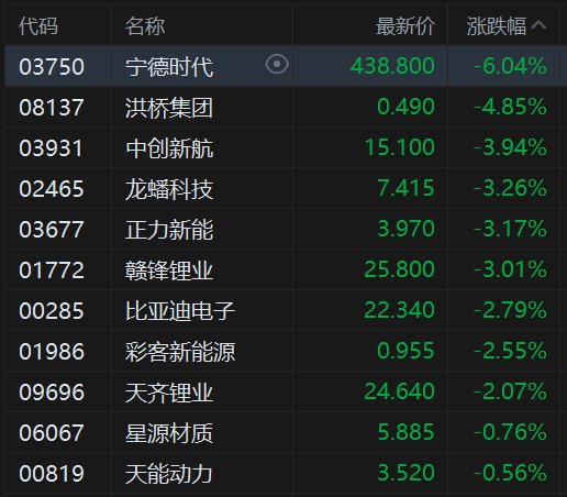 宁德时代港股跌超6% A股跌超2%