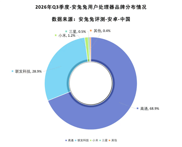 2026安卓芯片占比出炉:高通联发科垄断