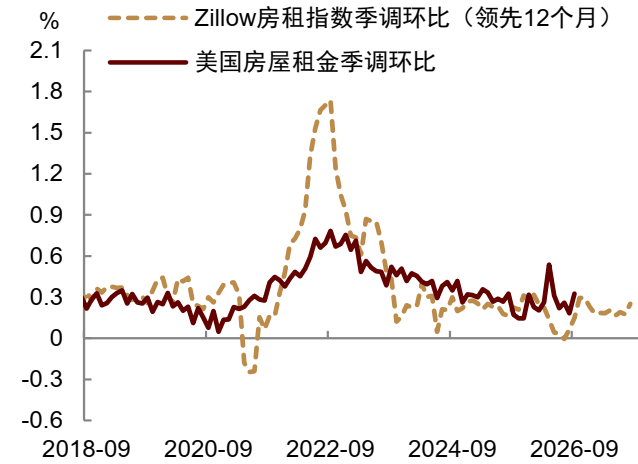 资料来源：Haver，中金公司研究部