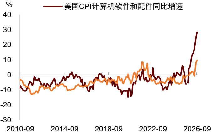 资料来源：Haver，中金公司研究部