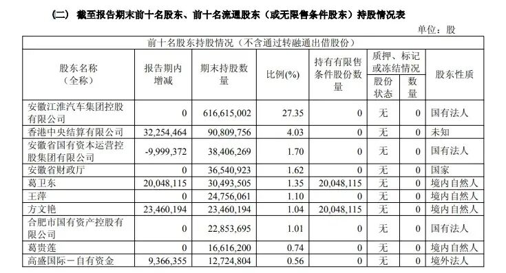 （图片来源：江淮汽车2026年半年报）