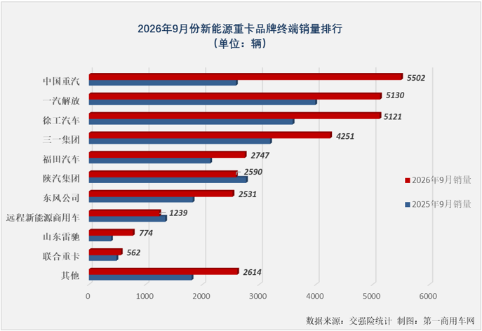 （注：上图为新能源重卡底盘生产厂家销量，改装厂家销量未单独列出，下同。）
