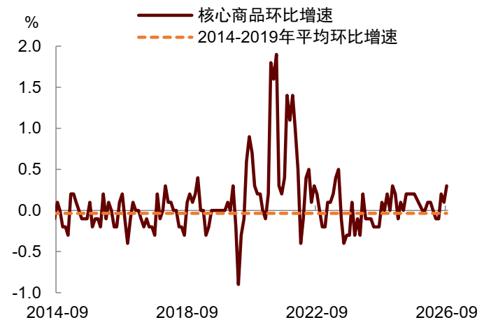 资料来源：Haver，中金公司研究部