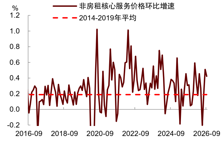 资料来源：Haver，中金公司研究部