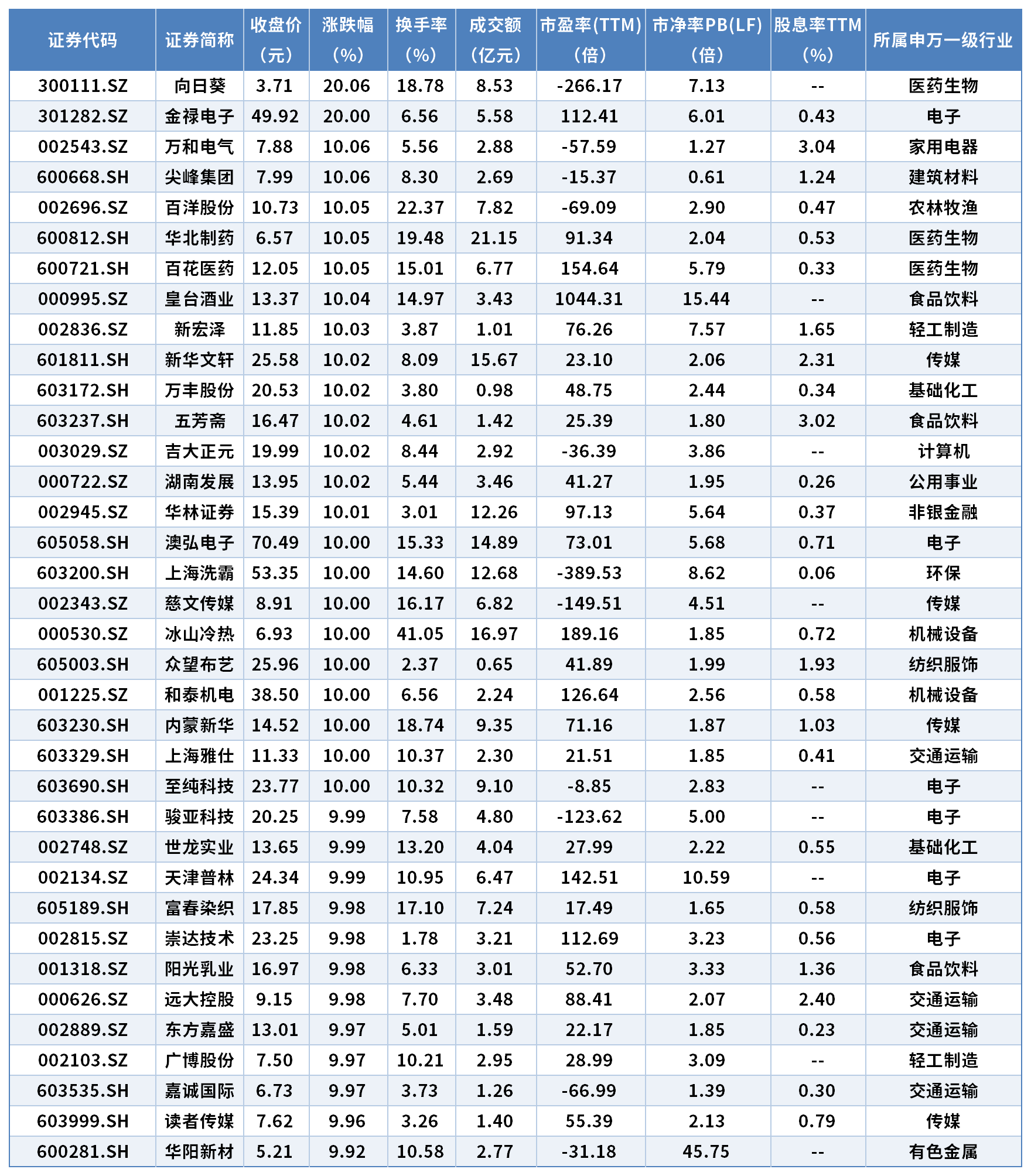 10月15日涨停个股市场表现一览数据来源：Wind 王雪儿/制表