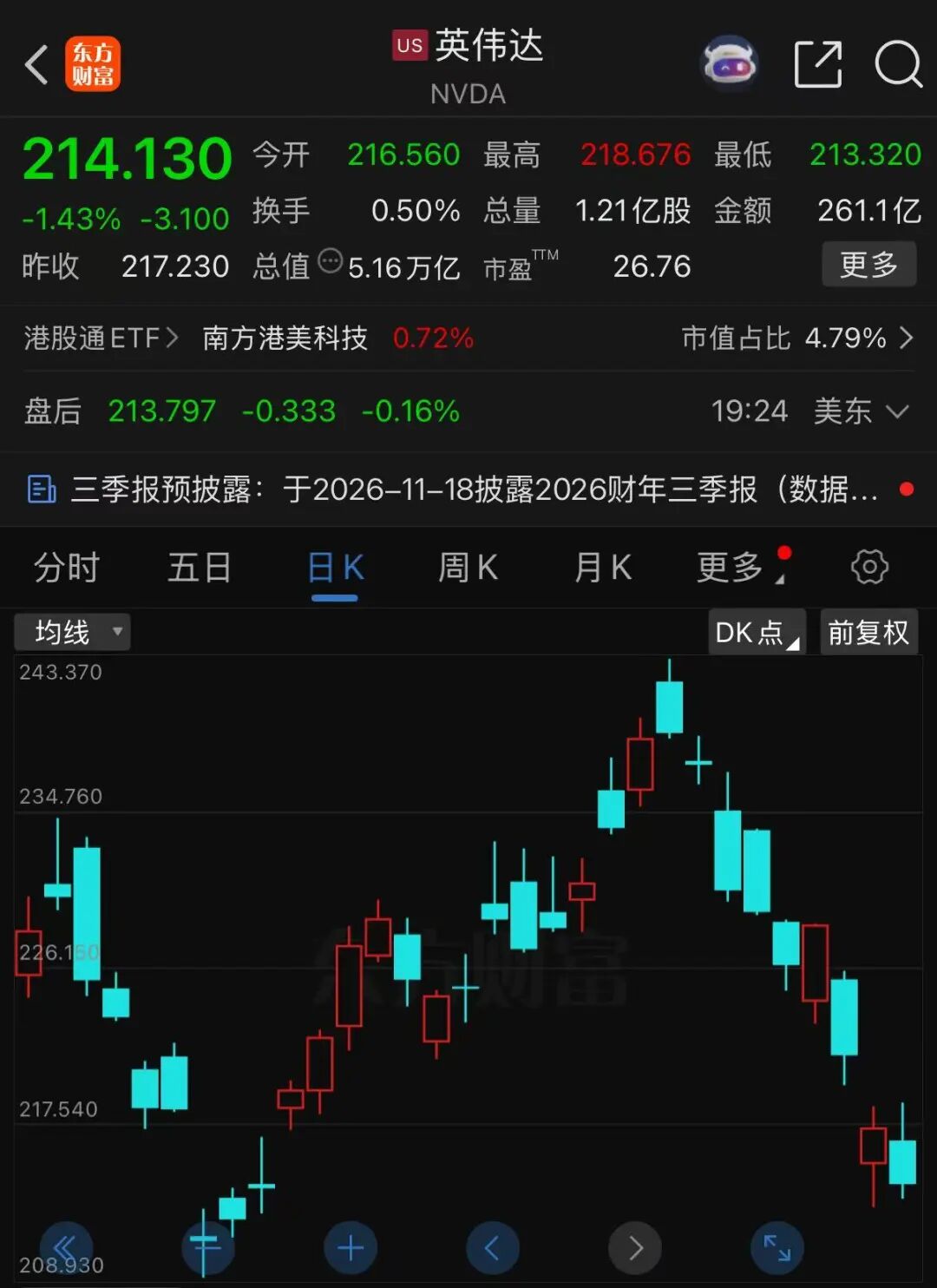 英伟达市值9天蒸发4万亿元