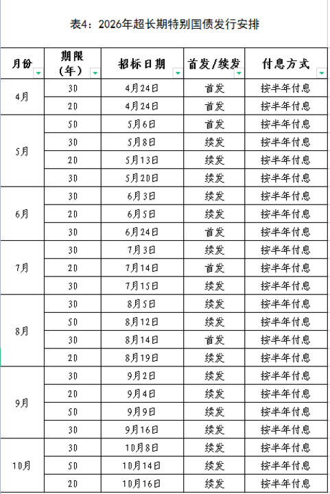△2026年超长期特别国债发行安排。（图片来源：财政部官网）