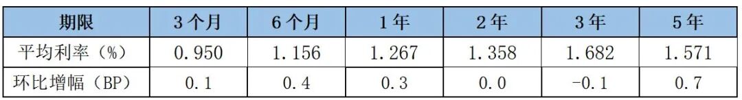 注：以上不包含外资银行存款利率数据 数据来源：融360数字科技研究院
