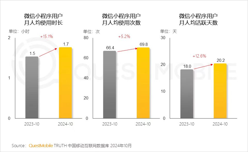 2024年10月微信小程序月人均使用时长、月人均使用次数（图源：QuestMobile）