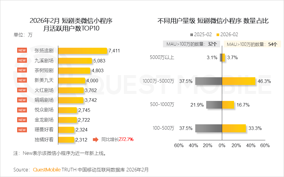 短剧微信小程序月活TOP10（图源：QuestMobile）