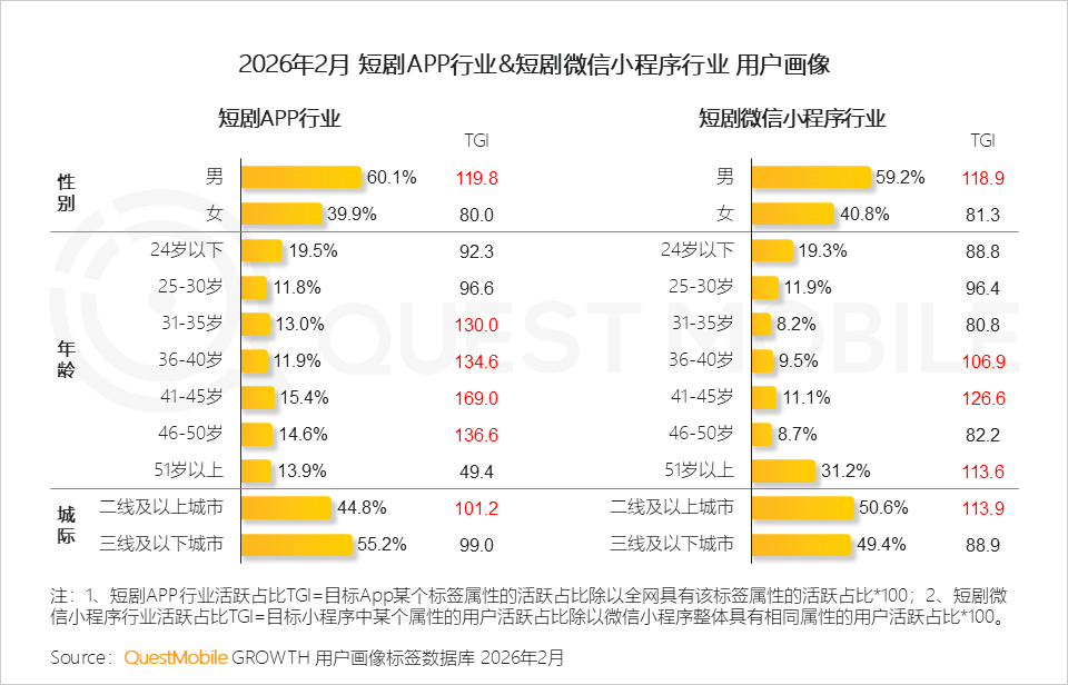 2026年2月短剧APP和短剧微信小程序行业用户画像（图源：QuestMobile）