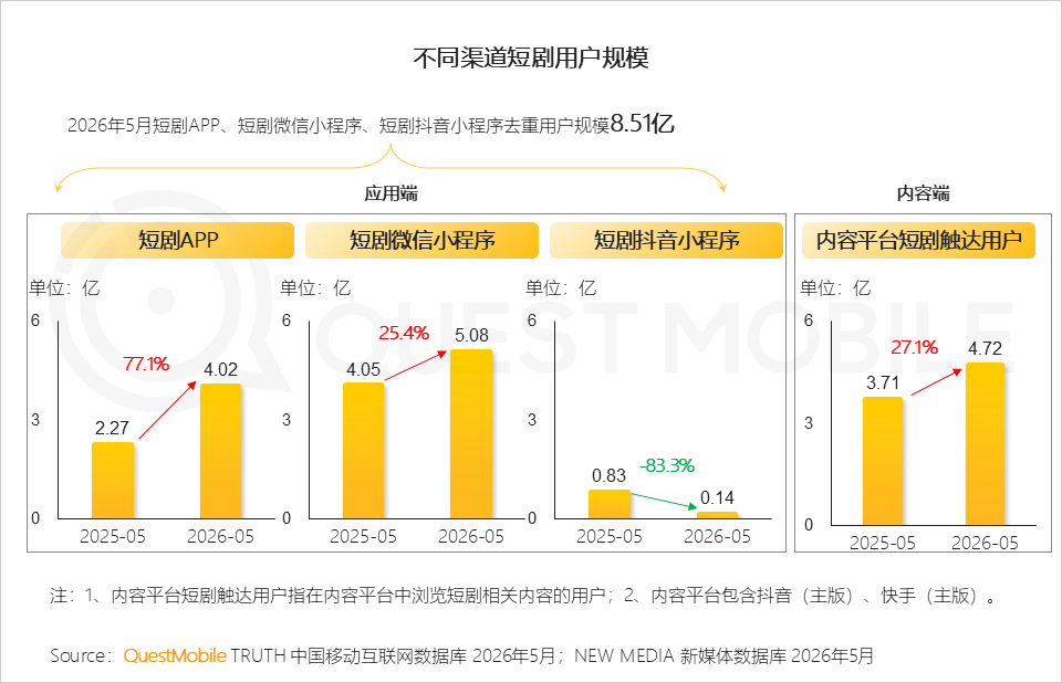 不同渠道短剧用户规模（图源：QuestMobile）