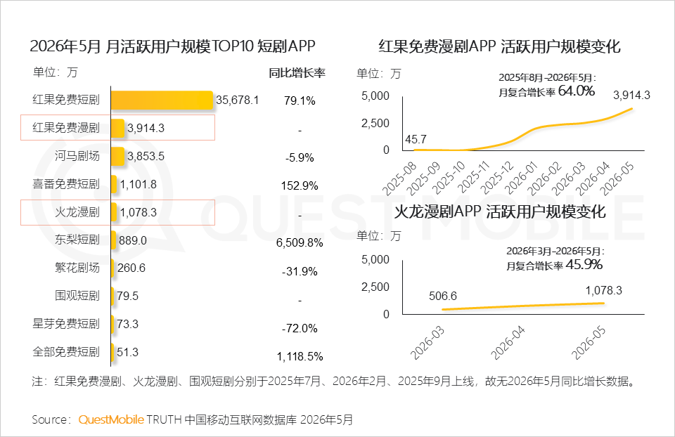 2026年5月短剧APP月活TOP10（图源：QuestMobile）