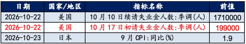 数据来源:Wind，华安基金。标红数据对黄金影响较大