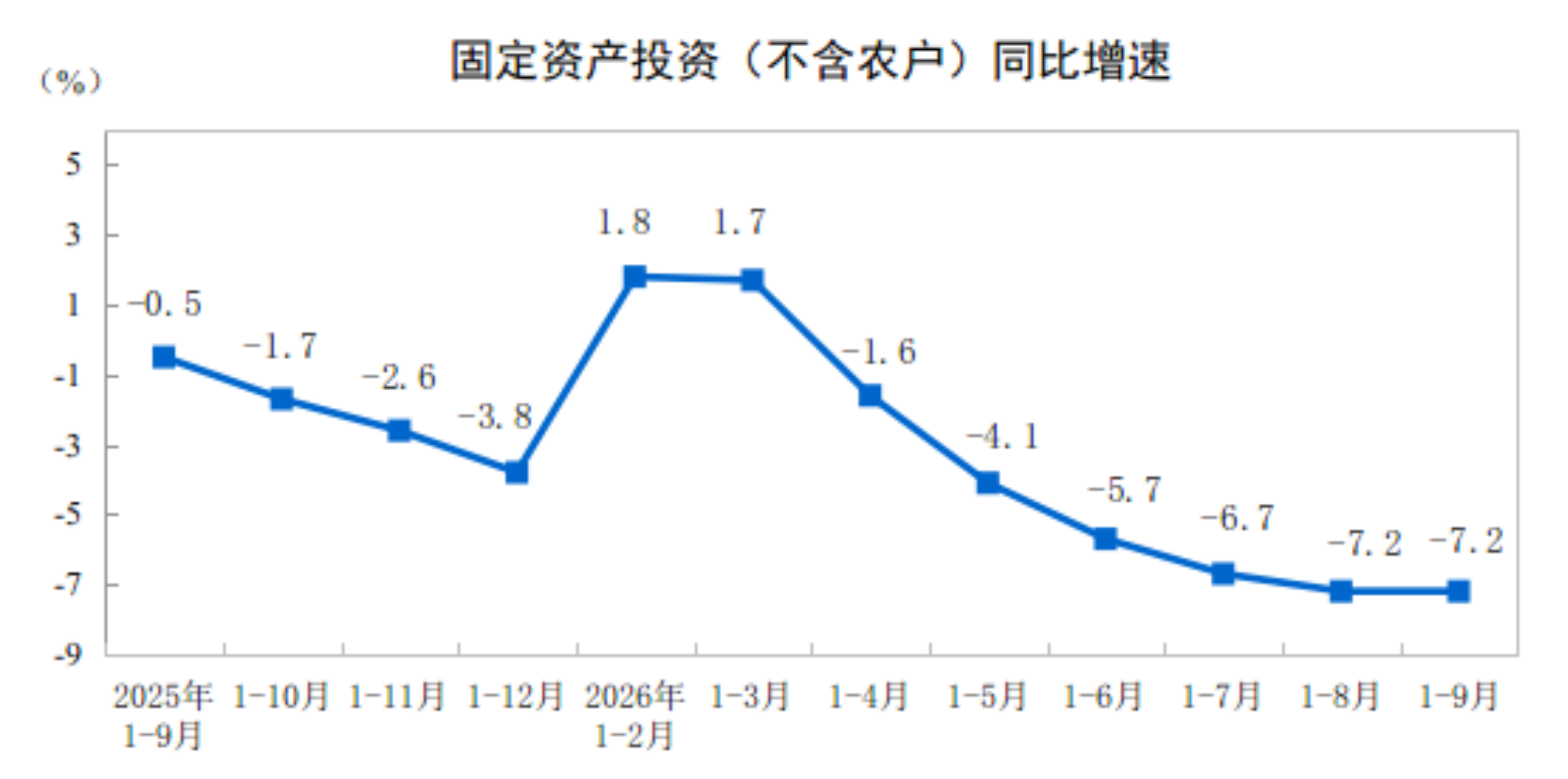 国家统计局：1—9月份，全国固定资产投资（不含农户）334115亿元_新浪财经_新浪网